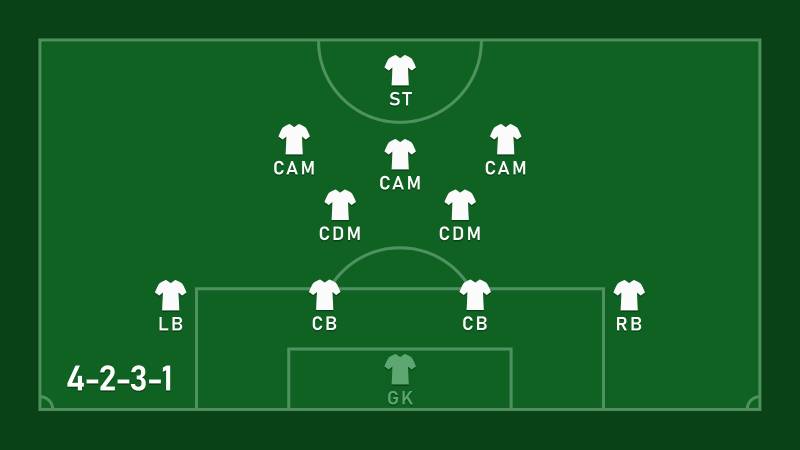 Đội hình 4-2-3-1 là gì?